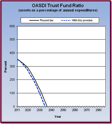 graph of OASDI trust fund ratio by year, under present law
                 and provision. click on graph to view underlying data.