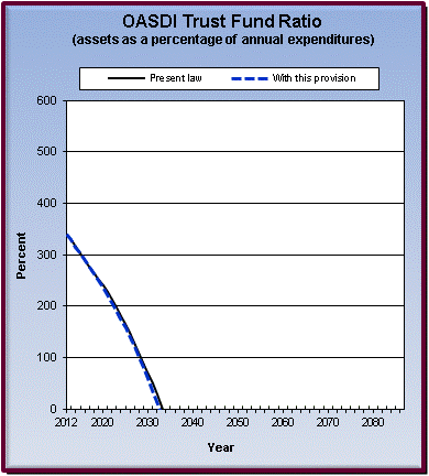 graph of OASDI trust fund ratio by year, under present law
                 and provision. click on graph to view underlying data.
