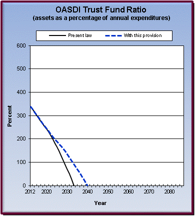 graph of OASDI trust fund ratio by year, under present law
                 and provision. click on graph to view underlying data.