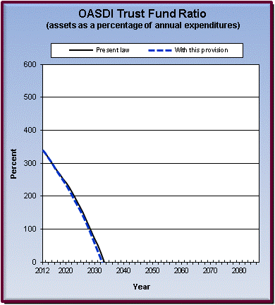 graph of OASDI trust fund ratio by year, under present law
                 and provision. click on graph to view underlying data.