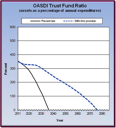 graph of OASDI trust fund ratio by year, under present law
                 and provision. click on graph to view underlying data.