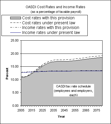 graph of OASDI cost rates and income rates by year, under
                 present law and provision. click on graph to view underlying
                 data.