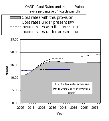 graph of OASDI cost rates and income rates by year, under
                 present law and provision. click on graph to view underlying
                 data.