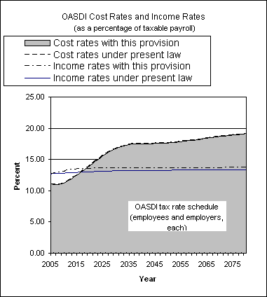 graph of OASDI cost rates and income rates by year, under
                 present law and provision. click on graph to view underlying
                 data.