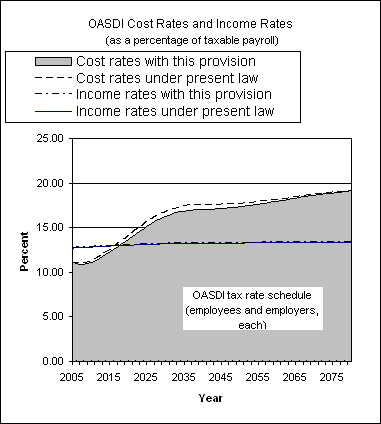 graph of OASDI cost rates and income rates by year, under
                 present law and provision. click on graph to view underlying
                 data.