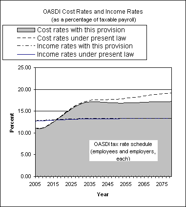 graph of OASDI cost rates and income rates by year, under
                 present law and provision. click on graph to view underlying
                 data.