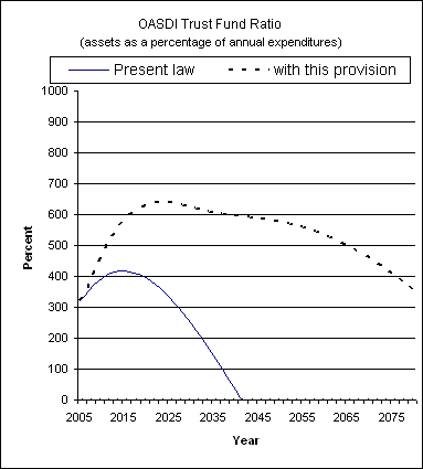 graph of OASDI trust fund ratio by year, under present law
                 and provision. click on graph to view underlying data.