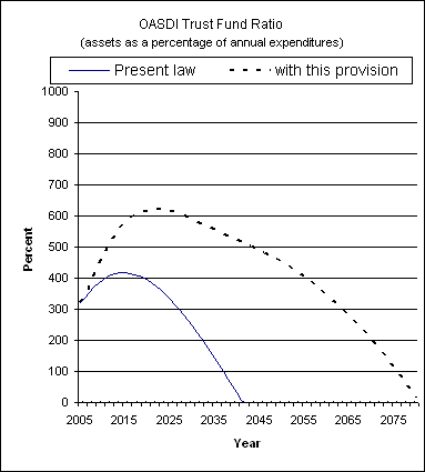 graph of OASDI trust fund ratio by year, under present law
                 and provision. click on graph to view underlying data.