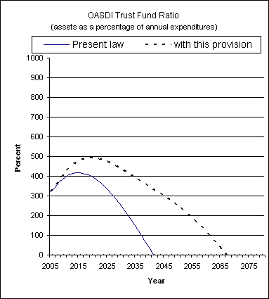 graph of OASDI trust fund ratio by year, under present law
                 and provision. click on graph to view underlying data.