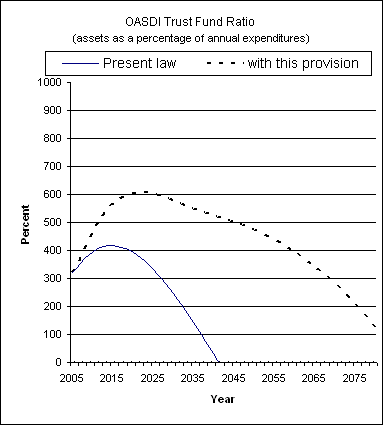 graph of OASDI trust fund ratio by year, under present law
                 and provision. click on graph to view underlying data.