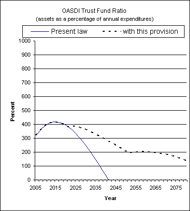 graph of OASDI trust fund ratio by year, under present law
                 and provision. click on graph to view underlying data.