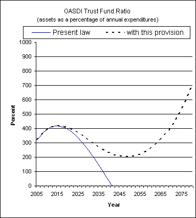 graph of OASDI trust fund ratio by year, under present law
                 and provision. click on graph to view underlying data.