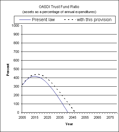 graph of OASDI trust fund ratio by year, under present law
                 and provision. click on graph to view underlying data.