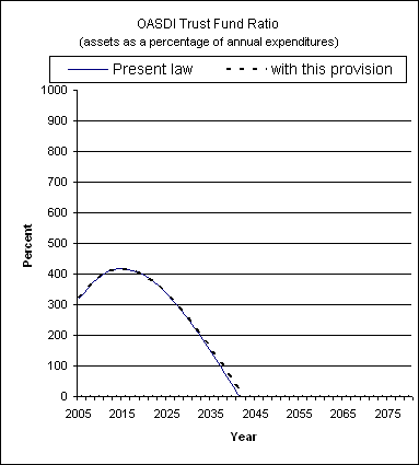 graph of OASDI trust fund ratio by year, under present law
                 and provision. click on graph to view underlying data.