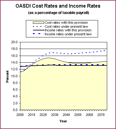 graph of OASDI cost rates and income rates by year, under
                 present law and provision. click on graph to view underlying
                 data.