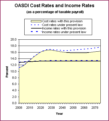 graph of OASDI cost rates and income rates by year, under
                 present law and provision. click on graph to view underlying
                 data.