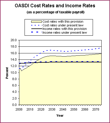 graph of OASDI cost rates and income rates by year, under
                 present law and provision. click on graph to view underlying
                 data.