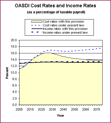 graph of OASDI cost rates and income rates by year, under
                 present law and provision. click on graph to view underlying
                 data.