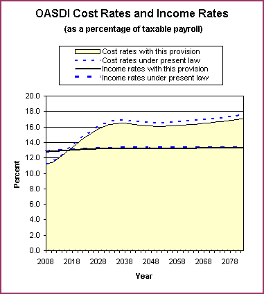 graph of OASDI cost rates and income rates by year, under
                 present law and provision. click on graph to view underlying
                 data.