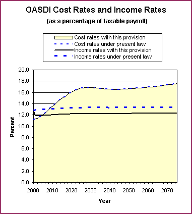 graph of OASDI cost rates and income rates by year, under
                 present law and provision. click on graph to view underlying
                 data.