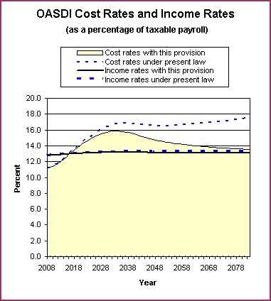 graph of OASDI cost rates and income rates by year, under
                 present law and provision. click on graph to view underlying
                 data.