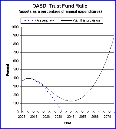 graph of OASDI trust fund ratio by year, under present law
                 and provision. click on graph to view underlying data.