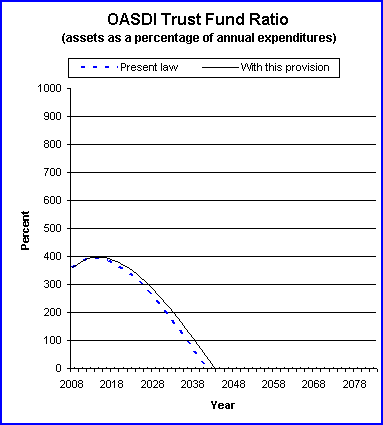 graph of OASDI trust fund ratio by year, under present law
                 and provision. click on graph to view underlying data.