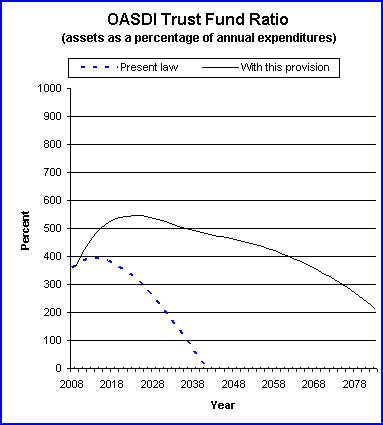 graph of OASDI trust fund ratio by year, under present law
                 and provision. click on graph to view underlying data.