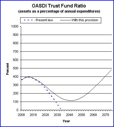 graph of OASDI trust fund ratio by year, under present law
                 and provision. click on graph to view underlying data.