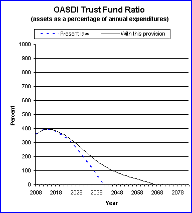 graph of OASDI trust fund ratio by year, under present law
                 and provision. click on graph to view underlying data.