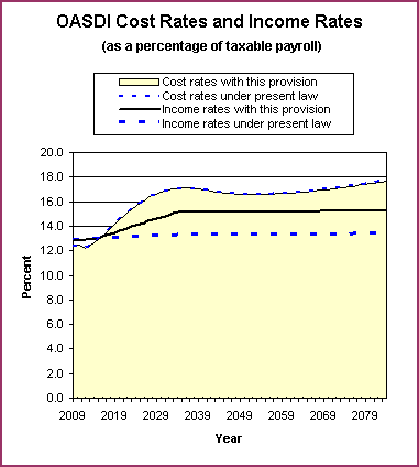 graph of OASDI cost rates and income rates by year, under
                 present law and provision. click on graph to view underlying
                 data.