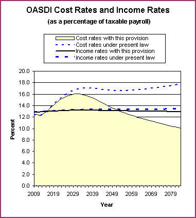 graph of OASDI cost rates and income rates by year, under
                 present law and provision. click on graph to view underlying
                 data.