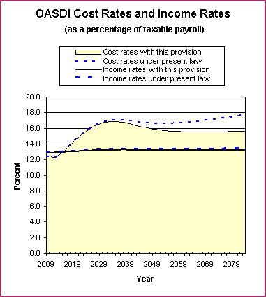 graph of OASDI cost rates and income rates by year, under
                 present law and provision. click on graph to view underlying
                 data.