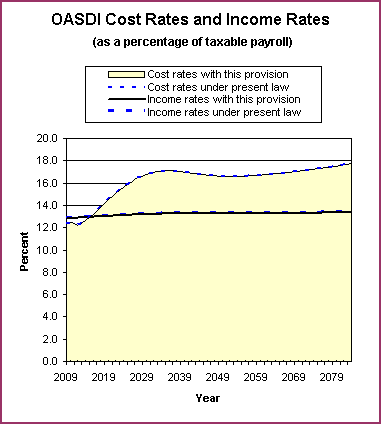 graph of OASDI cost rates and income rates by year, under
                 present law and provision. click on graph to view underlying
                 data.