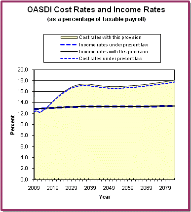 graph of OASDI cost rates and income rates by year, under
                 present law and provision. click on graph to view underlying
                 data.