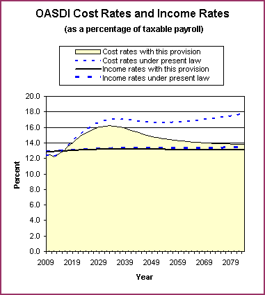 graph of OASDI cost rates and income rates by year, under
                 present law and provision. click on graph to view underlying
                 data.