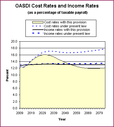 graph of OASDI cost rates and income rates by year, under
                 present law and provision. click on graph to view underlying
                 data.