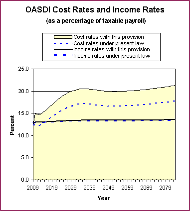 graph of OASDI cost rates and income rates by year, under
                 present law and provision. click on graph to view underlying
                 data.