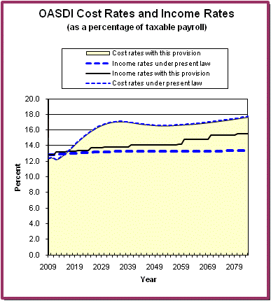 graph of OASDI cost rates and income rates by year, under
                 present law and provision. click on graph to view underlying
                 data.