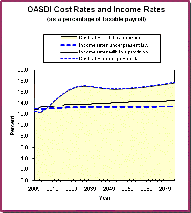 graph of OASDI cost rates and income rates by year, under
                 present law and provision. click on graph to view underlying
                 data.