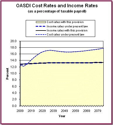 graph of OASDI cost rates and income rates by year, under
                 present law and provision. click on graph to view underlying
                 data.