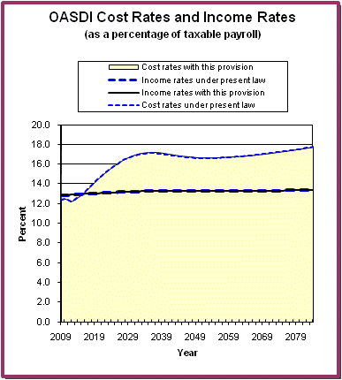 graph of OASDI cost rates and income rates by year, under
                 present law and provision. click on graph to view underlying
                 data.