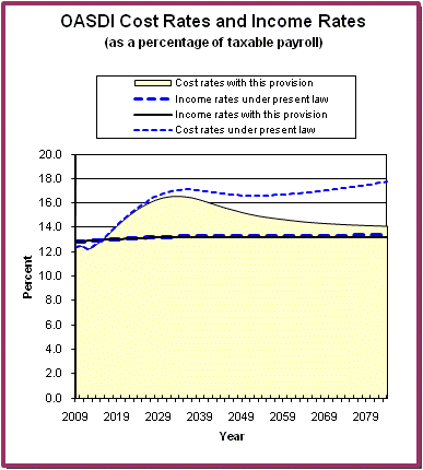 graph of OASDI cost rates and income rates by year, under
                 present law and provision. click on graph to view underlying
                 data.