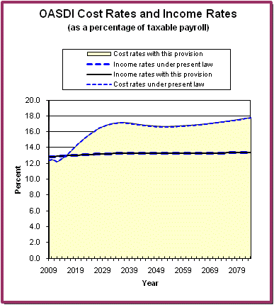 graph of OASDI cost rates and income rates by year, under
                 present law and provision. click on graph to view underlying
                 data.