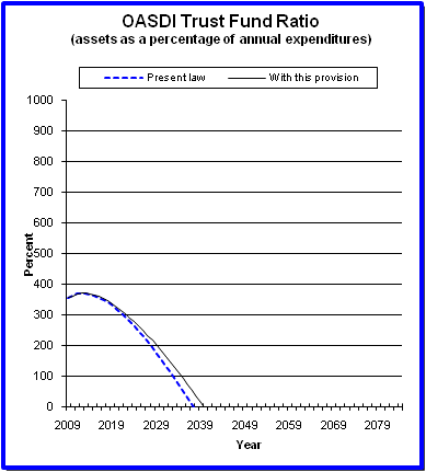 graph of OASDI trust fund ratio by year, under present law
                 and provision. click on graph to view underlying data.