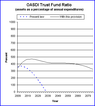 graph of OASDI trust fund ratio by year, under present law
                 and provision. click on graph to view underlying data.