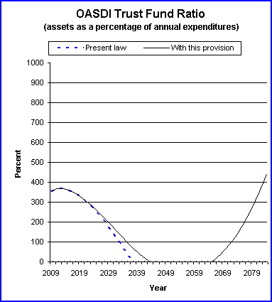 graph of OASDI trust fund ratio by year, under present law
                 and provision. click on graph to view underlying data.