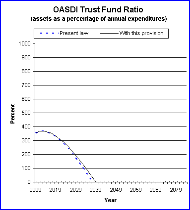 graph of OASDI trust fund ratio by year, under present law
                 and provision. click on graph to view underlying data.