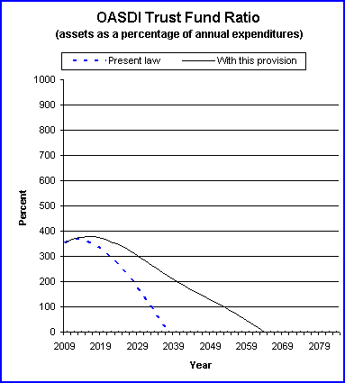 graph of OASDI trust fund ratio by year, under present law
                 and provision. click on graph to view underlying data.