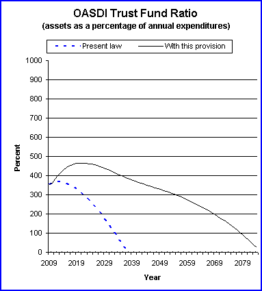 graph of OASDI trust fund ratio by year, under present law
                 and provision. click on graph to view underlying data.